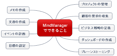 Mindjet Mindmanager とは